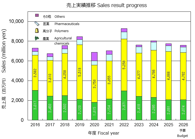 売上実績推移_2026.2